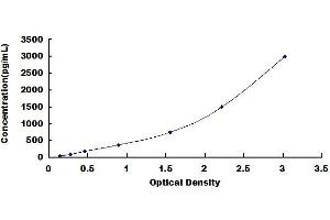 Typical standard curve (Thrombomodulin ELISA Kit)