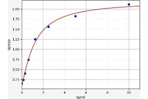 Typical standard curve (HIBADH ELISA Kit)