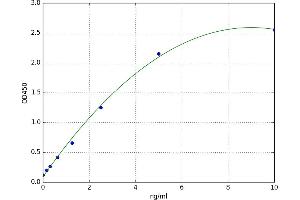 A typical standard curve (ICOSLG ELISA Kit)