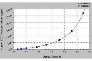 Typical standard curve (Syndecan 1 ELISA Kit)