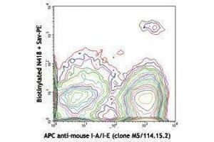 Flow Cytometry (FACS) image for anti-Integrin, alpha X (Complement Component 3 Receptor 4 Subunit) (ITGAX) antibody (Biotin) (ABIN2660919) (CD11c antibody  (Biotin))