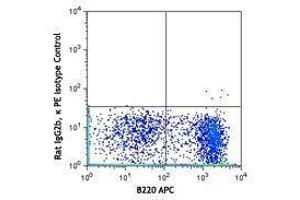 Flow Cytometry (FACS) image for anti-Interleukin 4 Receptor (IL4R) antibody (PE) (ABIN2662430) (IL4 Receptor antibody  (PE))