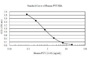 ELISA image for Peptide YY (PYY) ELISA Kit (ABIN956060) (Peptide YY ELISA Kit)