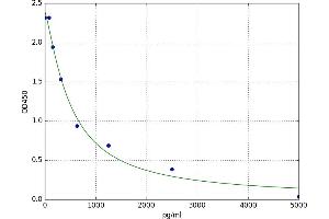 Prepronociceptin (PNOC) ELISA Kit