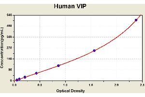 Diagramm of the ELISA kit to detect Human V1 Pwith the optical density on the x-axis and the concentration on the y-axis. (Vip ELISA Kit)
