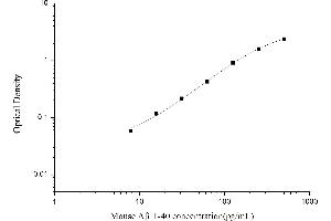 Typical standard curve (Abeta 1-40 ELISA Kit)