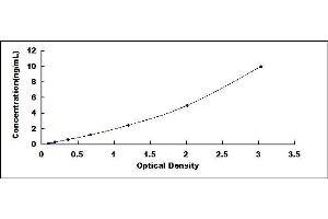 Typical standard curve (PDCD1LG2 ELISA Kit)