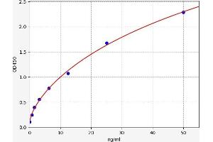 Typical standard curve (TPI1 ELISA Kit)
