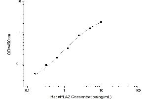 Typical standard curve (PLA2G4A ELISA Kit)