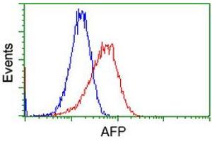 Flow cytometric Analysis of Hela cells, using anti-AFP antibody (ABIN2452708), (Red), compared to a nonspecific negative control antibody (TA50011), (Blue). (alpha Fetoprotein antibody)