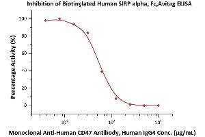ELISA image for Signal-Regulatory Protein alpha (SIRPA) (AA 31-370) (Active) protein (Fc Tag,AVI tag,Biotin) (ABIN5526677)