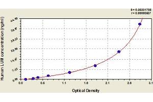 Typical Standard Curve (LUM ELISA Kit)