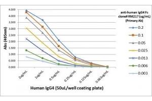 ELISA Titration: the plate was coated with different amounts of hIgG4. (Recombinant Rabbit anti-Human IgG4 (Fc Region) Antibody)