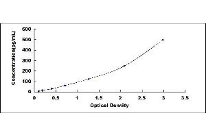 Typical standard curve (IFNB1 ELISA Kit)