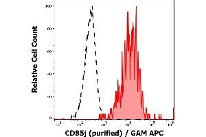 Separation of human CD85j positive B cells (red-filled) from neutrophil granulocytes (black-dashed) in flow cytometry analysis (surface staining) of human peripheral whole blood stained using anti-human CD85j(GHI/75) purified antibody (concentration in sample 1 μg/mL) GAM APC.