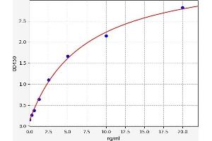 Typical standard curve (TXNIP ELISA Kit)