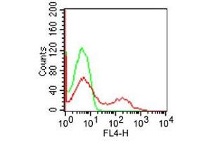 Flow Cytometry - Mouse anti-HUMAN CD8 APC Cell Surface Flow Cytometry of Mouse anti-HUMAN CD8 antibody Allophycocyanin conjugated.