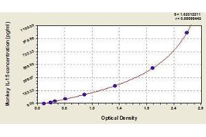 Typical standard curve (IL-15 ELISA Kit)