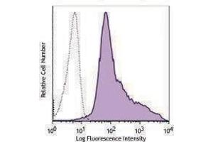 Flow Cytometry (FACS) image for anti-CD300c/d antibody (ABIN2664532) (CD300c/d antibody)