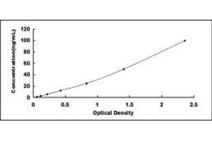 Typical standard curve (APOA2 ELISA Kit)