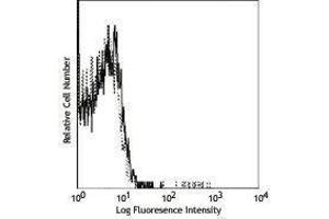 Flow Cytometry (FACS) image for anti-MHC, Class I H-2Kk antibody (Biotin) (ABIN2661178) (H-2Kk antibody  (Biotin))