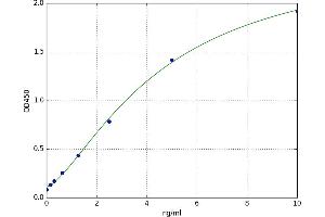 A typical standard curve