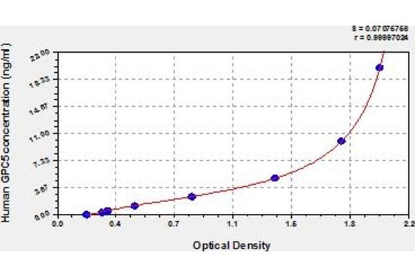 GPC5 ELISA Kit