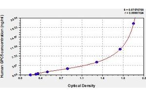 Typical Standard Curve (GPC5 ELISA Kit)