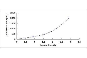 Typical standard curve (GPC4 ELISA Kit)