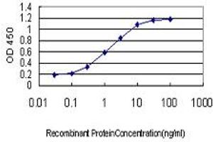 Detection limit for recombinant GST tagged ING1 is approximately 0. (ING1 antibody  (AA 41-140))