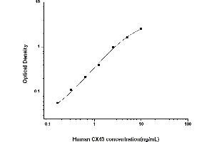 Typical standard curve (Connexin 43/GJA1 ELISA Kit)