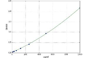A typical standard curve