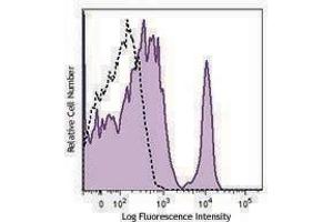 Flow Cytometry (FACS) image for anti-CD40 (CD40) antibody (PerCP-Cy5.5) (ABIN2660109) (CD40 antibody  (PerCP-Cy5.5))