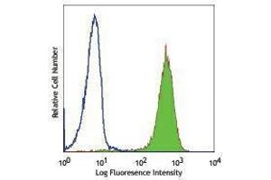 Flow Cytometry (FACS) image for anti-Fucosyltransferase 4 (Alpha (1,3) Fucosyltransferase, Myeloid-Specific) (FUT4) antibody (Alexa Fluor 488) (ABIN2657335) (CD15 antibody  (Alexa Fluor 488))