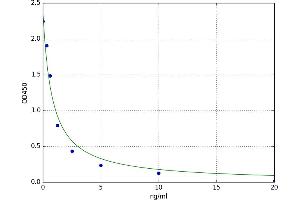 RAB19, Member RAS Oncogene Family (RAB19) ELISA Kit