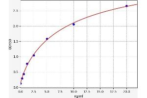 Typical standard curve (IgM ELISA Kit)