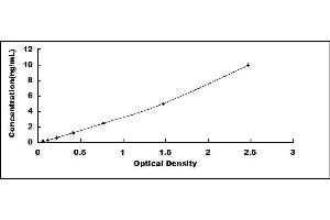 Typical standard curve (PPARD ELISA Kit)