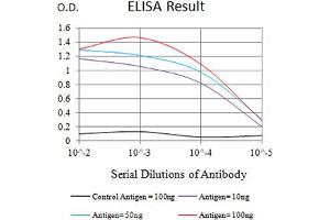 ELISA image for anti-Leukocyte Immunoglobulin-Like Receptor, Subfamily A (Without TM Domain), Member 3 (LILRA3) (AA 24-168) antibody (ABIN5684140)