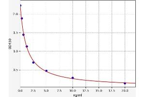 Typical standard curve (Acyl Ghrelin (A-GHR) ELISA Kit)