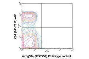 Flow Cytometry (FACS) image for anti-Interleukin 7 Receptor (IL7R) antibody (ABIN2664192) (IL7R antibody)