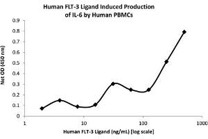 SDS-PAGE (SDS) image for Fms-Related tyrosine Kinase 3 Ligand (FLT3LG) protein (ABIN6699867)