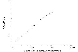 Typical standard curve