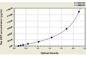 Typical Standard Curve (Gastrin-Releasing Peptide ELISA Kit)