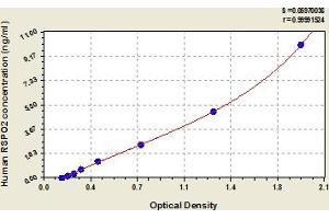 RSPO2 ELISA Kit