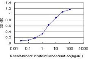 Detection limit for recombinant GST tagged TSPAN32 is approximately 0. (TSPAN32 antibody  (AA 194-290))