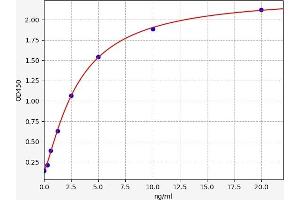 Typical standard curve (NOTCH4 ELISA Kit)