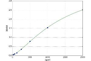 GATA Binding Protein 3 (GATA3) ELISA Kit