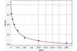 Typical standard curve (HNE ELISA Kit)