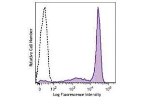 Flow Cytometry of anti-Ly-6G/Ly-6C (Gr-1) PE - 200-508-L54 Flow Cytometry of anti-Ly-6G/Ly-6C (Gr-1) Phycoerythrin Conjugated Monoclonal Antibody.