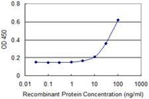 ELISA image for anti-Nuclear Receptor Subfamily 2, Group F, Member 2 (NR2F2) (AA 153-240) antibody (ABIN520849)